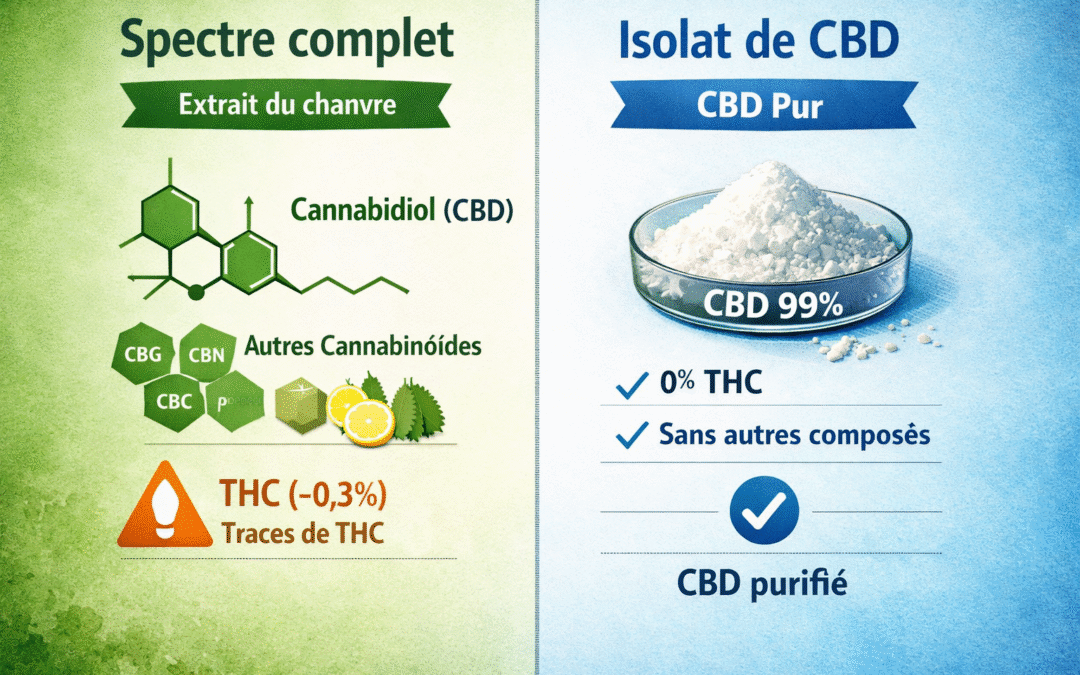 Spectre complet et isolat