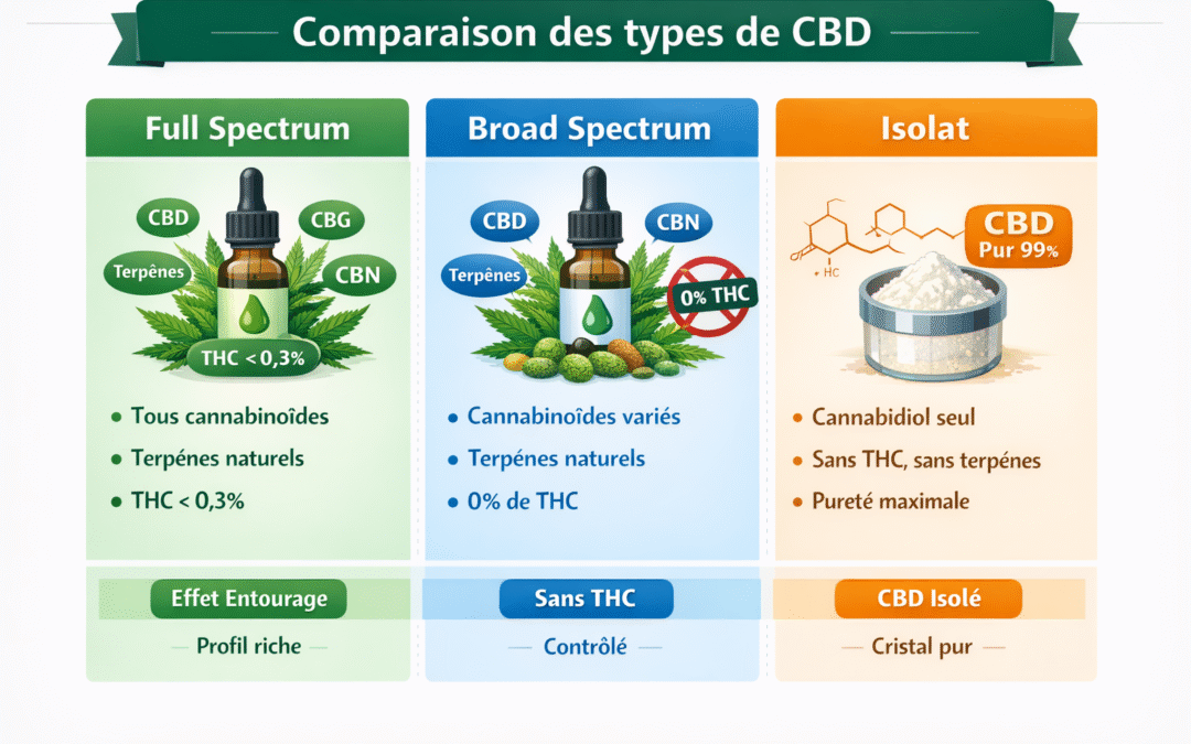Full spectrum, broad spectrum, isolat